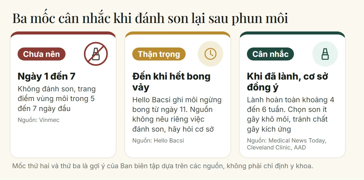 Ba mốc cân nhắc khi đánh son lại sau phun môi: chưa nên trong 5 đến 7 ngày đầu, thận trọng đến khi hết bong vảy, cân nhắc khi đã lành và cơ sở đồng ý