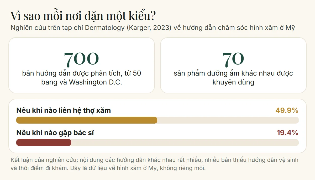 Số liệu nghiên cứu Dermatology 2023 về 700 bản hướng dẫn chăm sóc hình xăm: 70 sản phẩm dưỡng ẩm khác nhau, 49,9% nêu khi liên hệ thợ xăm, 19,4% nêu khi gặp bác sĩ