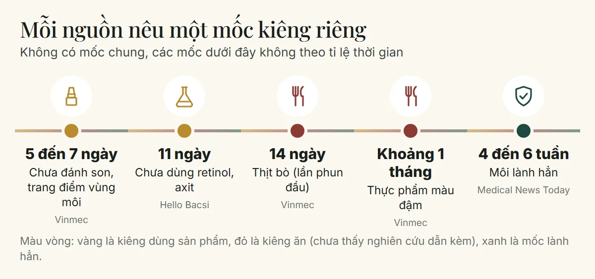 Trục các mốc kiêng sau phun môi theo từng nguồn: 5 đến 7 ngày không đánh son, 11 ngày chưa dùng retinol, 14 ngày thịt bò, 1 tháng đồ màu đậm, 4 đến 6 tuần lành hẳn