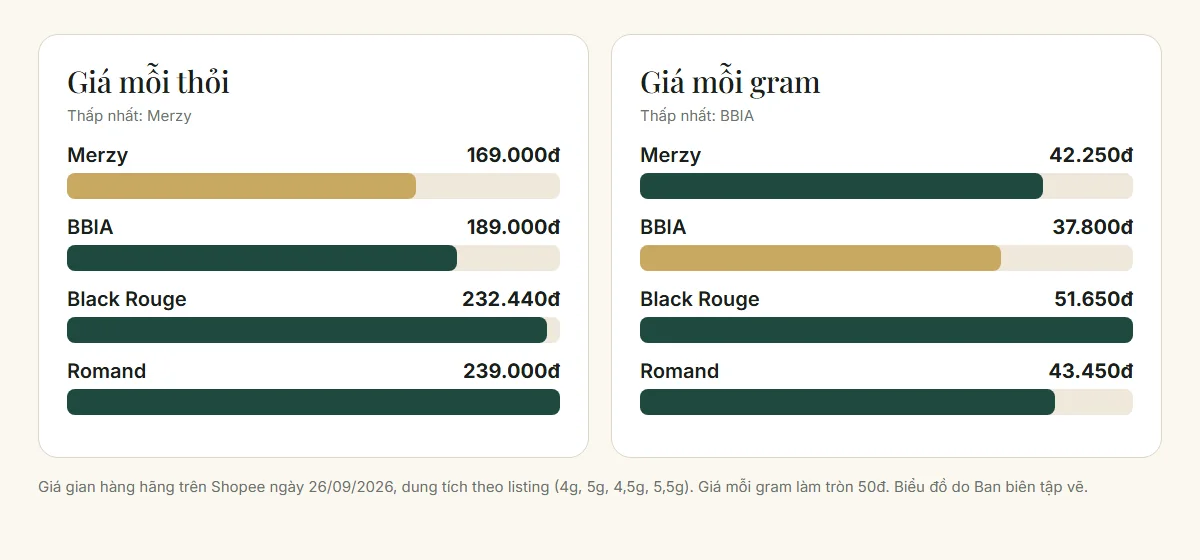 Biểu đồ so sánh giá mỗi thỏi và giá mỗi gram của 4 son kem lì Hàn Quốc Merzy, BBIA, Black Rouge, Romand