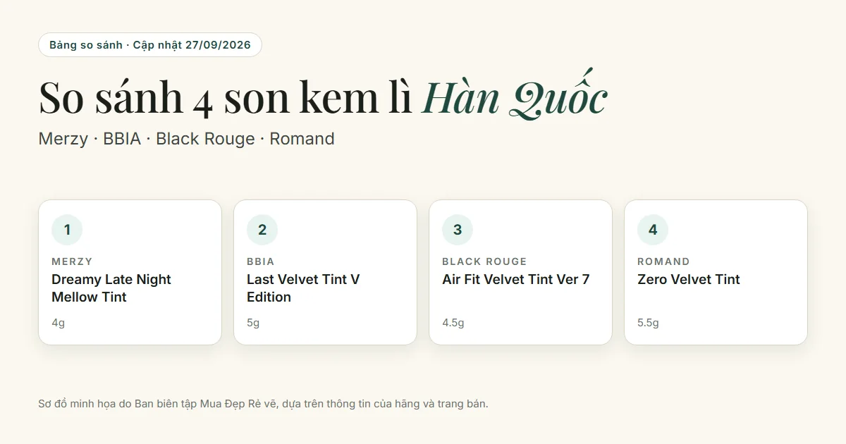 So sánh son kem lì Hàn Quốc: Merzy, BBIA, Black Rouge, Romand khác nhau ở đâu?