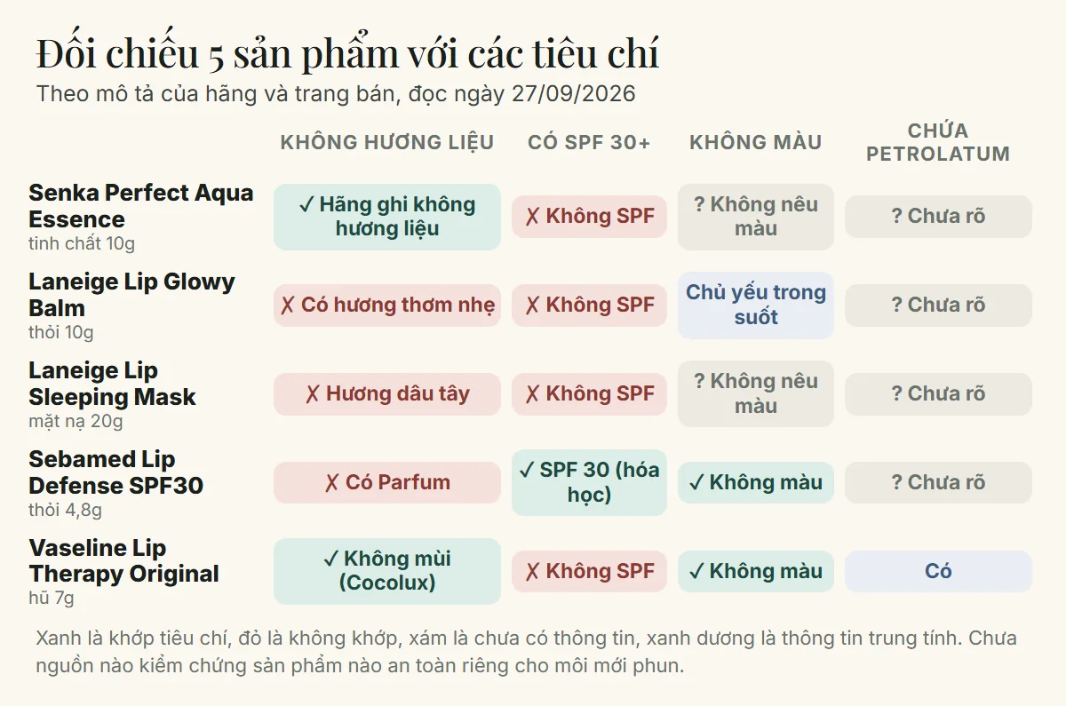 Bảng đối chiếu 5 sản phẩm dưỡng môi Senka, Laneige Lip Glowy Balm, Laneige Lip Sleeping Mask, Sebamed SPF30 và Vaseline Lip Therapy theo tiêu chí hương liệu, SPF, màu và petrolatum